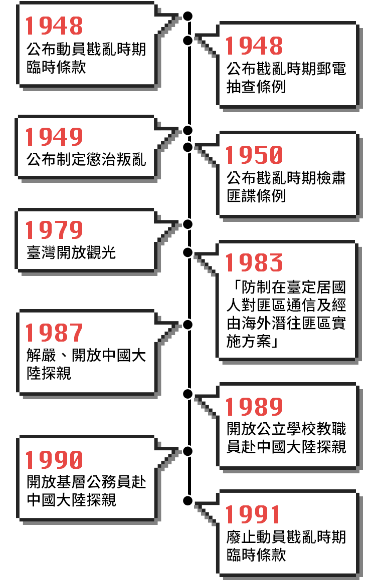 全民監控那些年