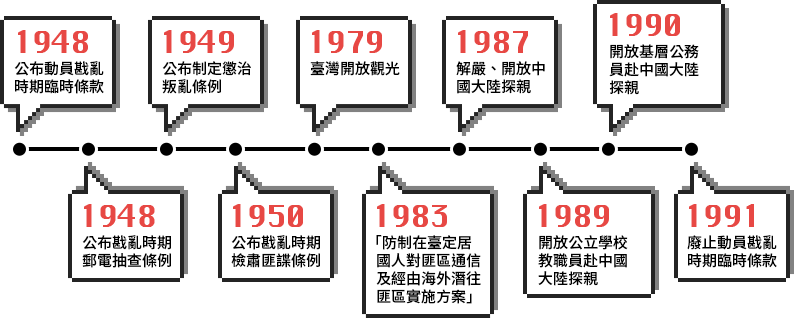 全民監控那些年